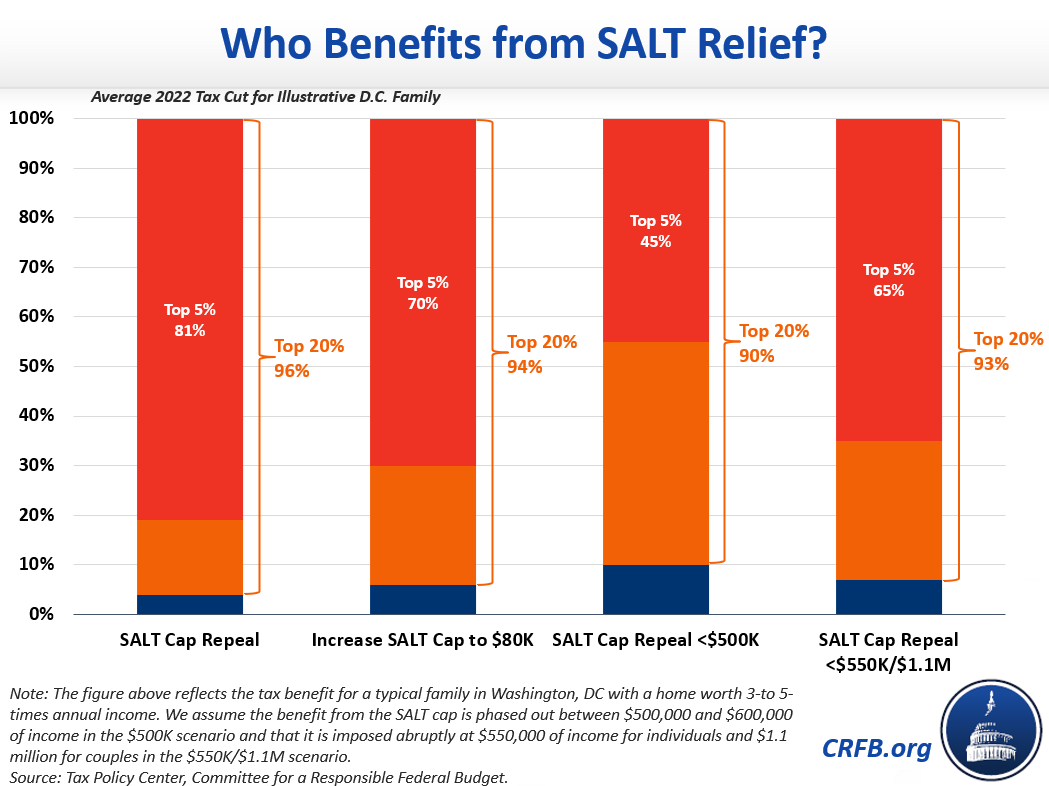 SALT Deduction Resources Committee for a Responsible Federal Budget